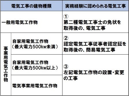 電気工事　実務経験