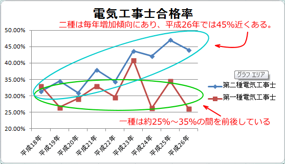 電気工事士合格率